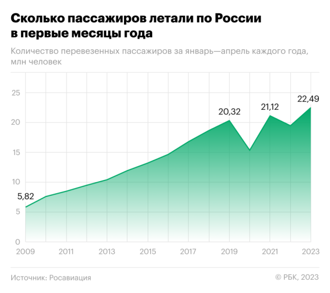 ОБЪЕМ АВИАПЕРЕВОЗОК В РОССИИ