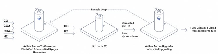 A novel approach to saf development may offer a new route to net zero