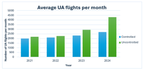 AirShare sees national increase in drone flights