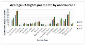 AirShare sees national increase in drone flights