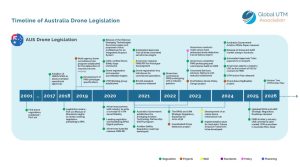 GUTMA publishes UTM legislation maps for Australia, EU, Japan, USA and the global market