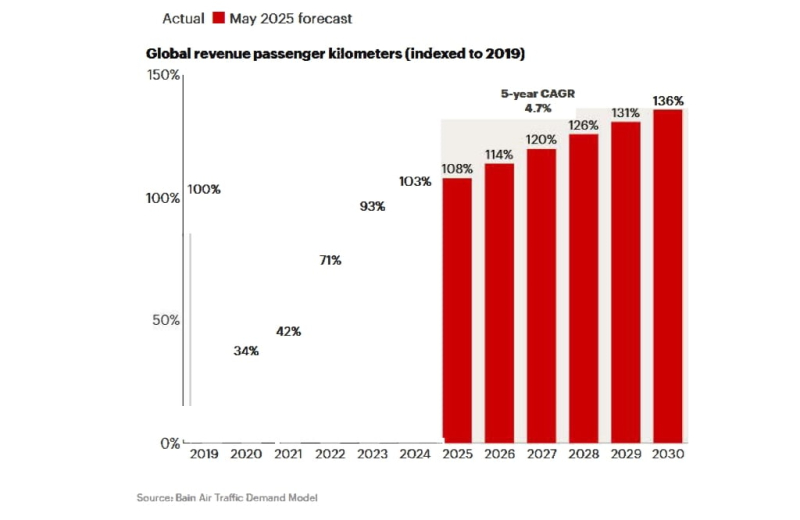 Report sees challenges and investment opportunities for airlines