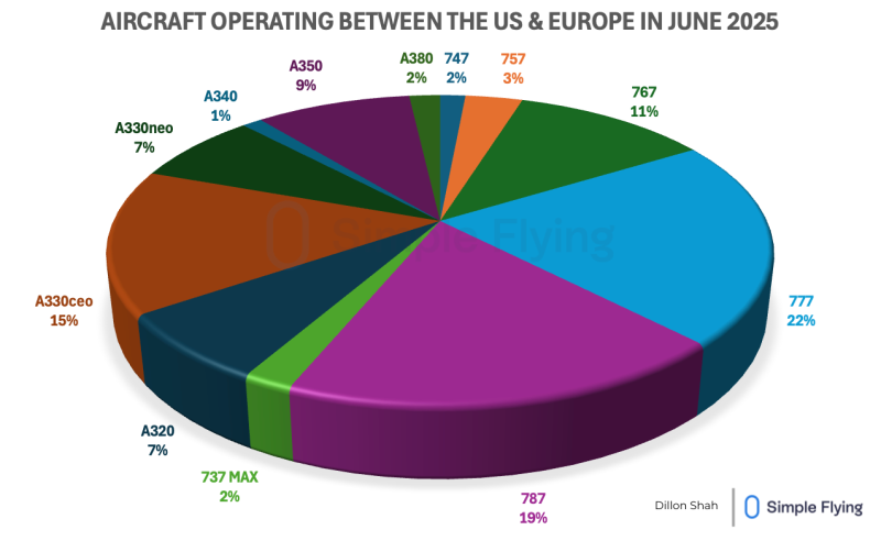 These 5 US-Europe Routes Will Stop Being Flown By Boeing 767s From This Month