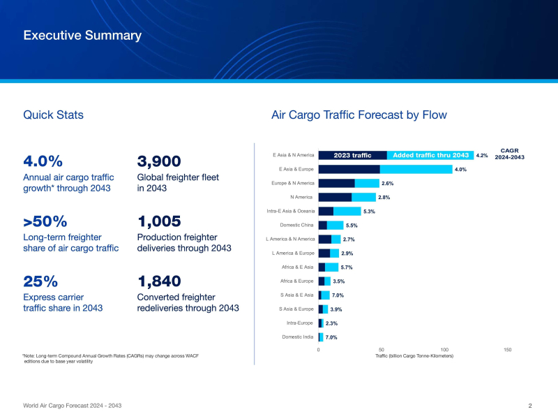 Atlas Air: Cargo Airlines To Face Widebody Freighter Shortage Through 2040