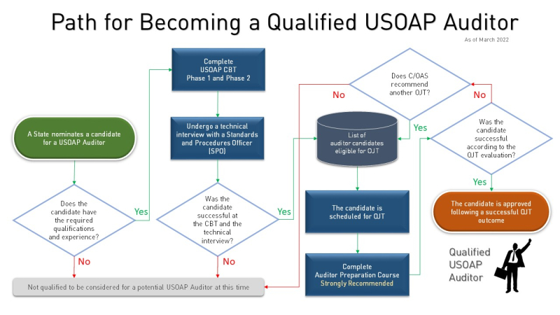 ICAO’s Universal Safety Oversight Audit Programme Training: Is this for you?