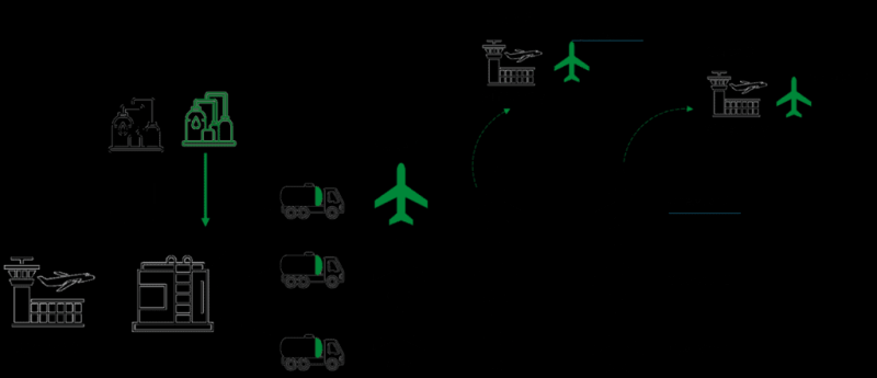 Book and Claim explained: Sustainable aviation fuels accounting and CORSIA