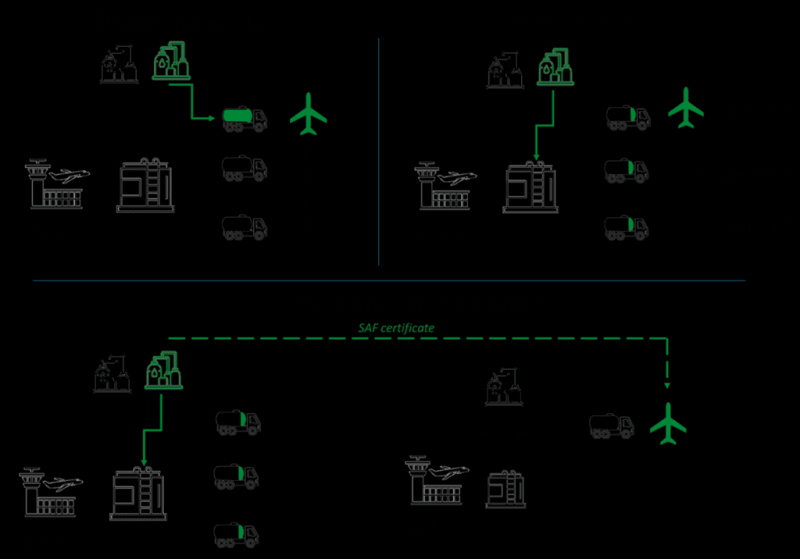 Book and Claim explained: Sustainable aviation fuels accounting and CORSIA