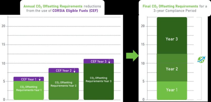 Book and Claim explained: Sustainable aviation fuels accounting and CORSIA