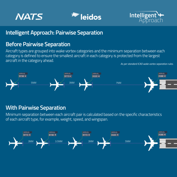 Intelligent Approach delivers on-time boost and carbon cuts with world-first at London Heathrow Airport