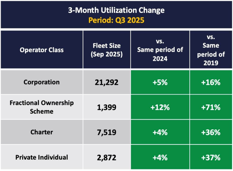 Налёт ведущих операторов бизнес-авиации в третьем квартале