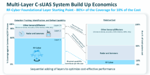 Building out an effective counter-drone system