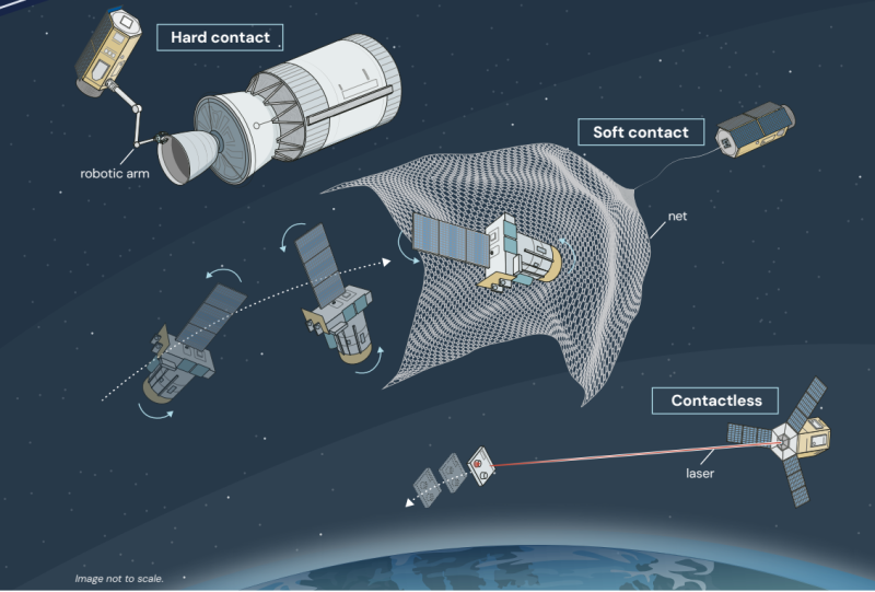 New technologies could reduce space junk but legislation may hamper efforts